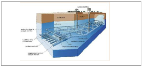 독일 심지층 처분장 개념도