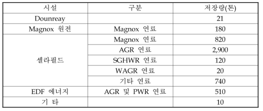 영국 사용후핵연료 저장 현황(2013년 4월 1일 기준)