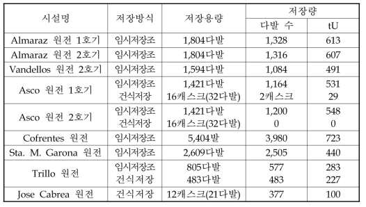 스페인 사용후핵연료 저장 현황