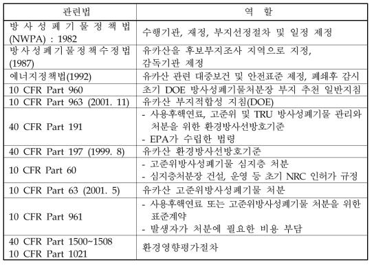 고준위방사성폐기물 심지층처분 관련법