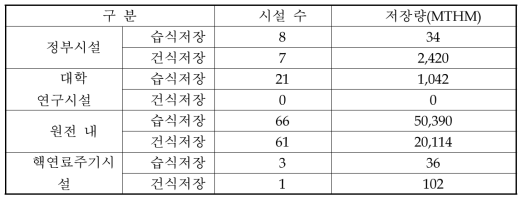 미국 사용후핵연료 저장 현황