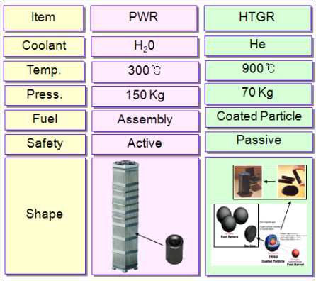 PWR 과 HTGR 핵연료 모양의 비교