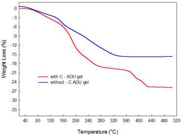 카본이 하유된 C-ADU gel입자의 열분해 곡선