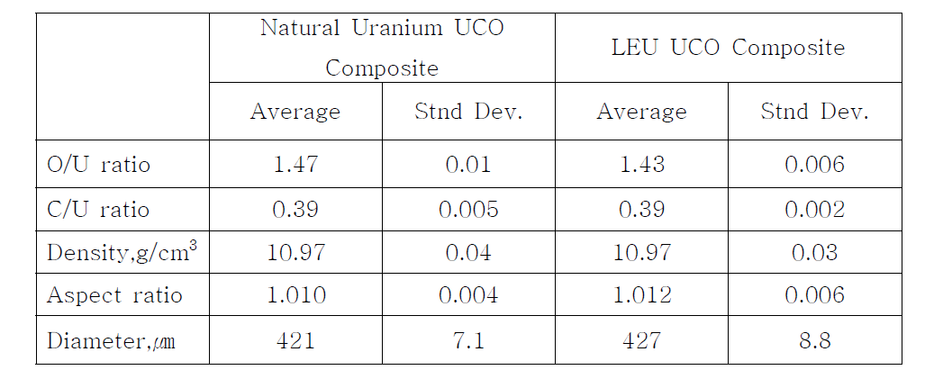 2008년에 생산된 UCO연료핵입자의 물성특성