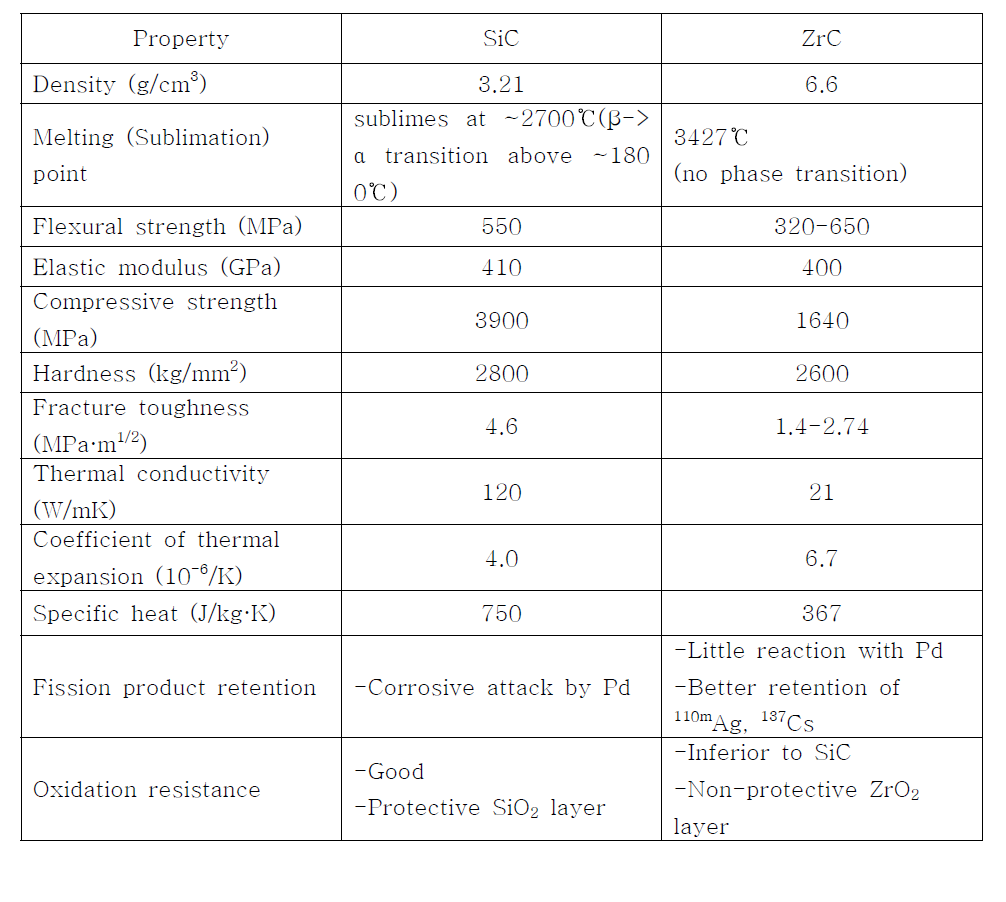 Typical characteristics of high purity SiC and ZrC