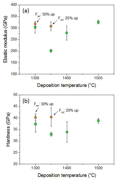 Elastic modulus and hardness measured by nanoindentation for SiC layers deposited at different temperatures with a variation of gas flow rates