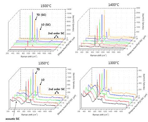 Micro Raman spectroscopy of SiC layers deposited at different temperatures