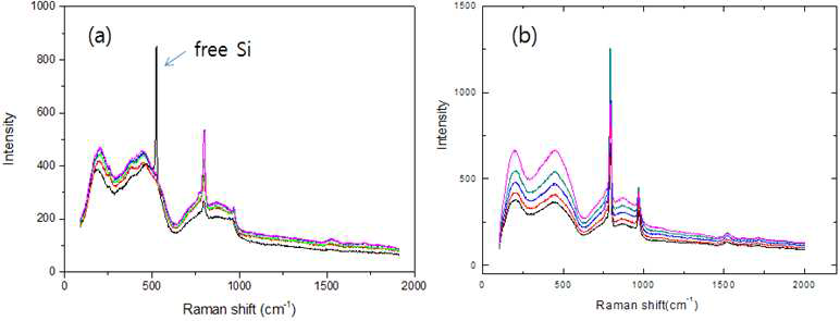 Micro Raman spectroscopy of SiC layers deposited at 1300℃ with an increase of (a) source gas ratio and (b) gas flow rate