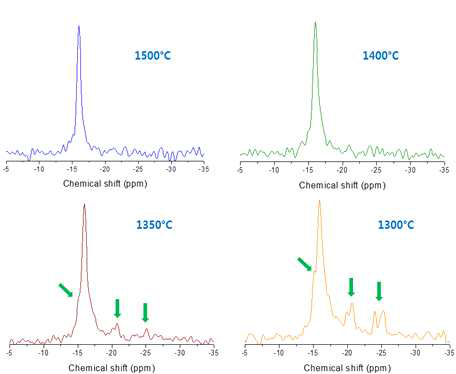 29Si MASNMR spectroscopy of SiC layers deposited at different temperatures