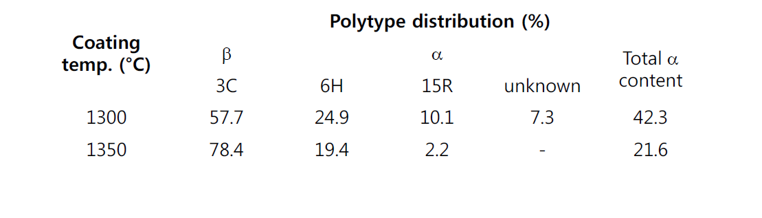 Contents of polytypes of SiC layers deposited at 1300℃ and 1350℃