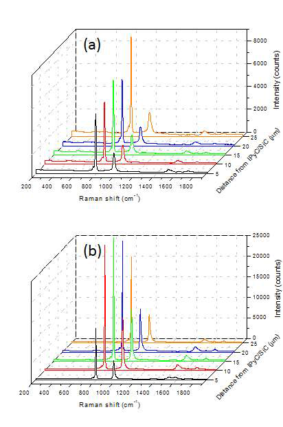 Micro Raman spectroscopy after high-temperature annealing at 1950℃ for 1 h in vacuum for SiC layers deposited at (a) 1300℃ and (b) 1500℃