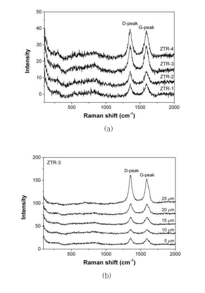 (a) Raman spectra of the mid position of ZrC layers for ZTR-1 to ZTR-4 and (b) the across the ZrC coating from the IPyC/ZrC interface for ZTR-3