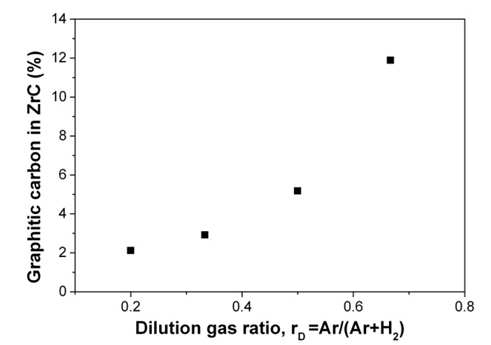 Change in the volume fraction of the graphitic carbon in ZrC as a function of the dilution gas ratio