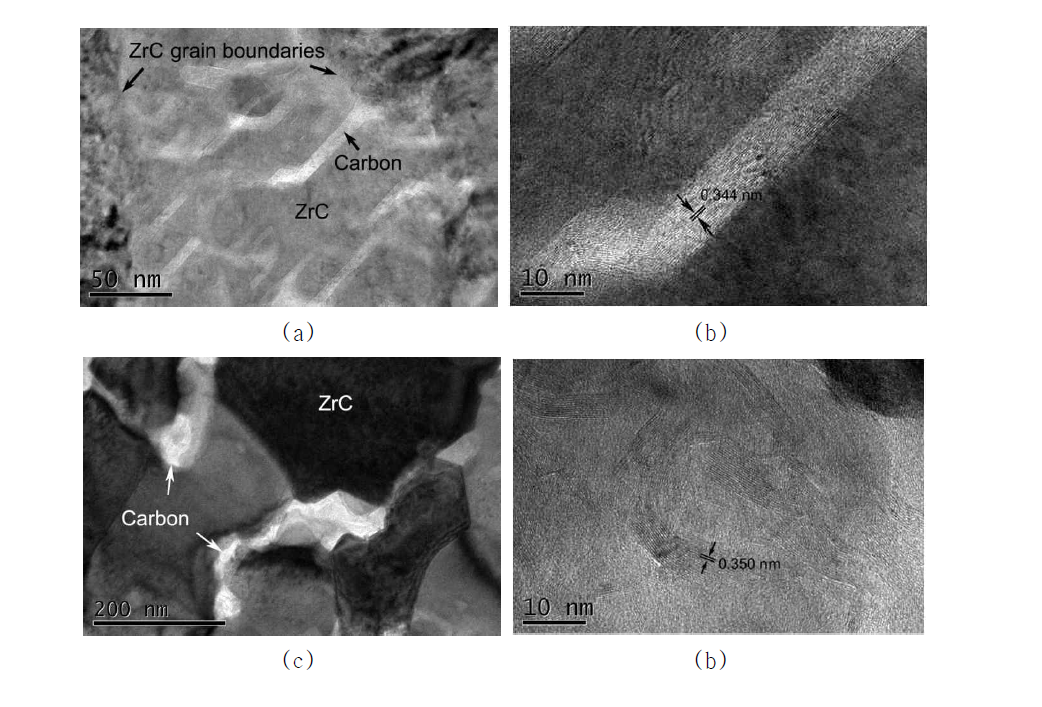 TEM microstructures of ZrC: (a) the graphitic carbon formed within the ZrC grain for ZTR-1 sample and (b) the corresponding 002 lattice fringe of the carbon, (c) the carbon formed along the ZrC grain boundaries for ZTR-3 and (d) the corresponding 002 lattice fringe for the carbon