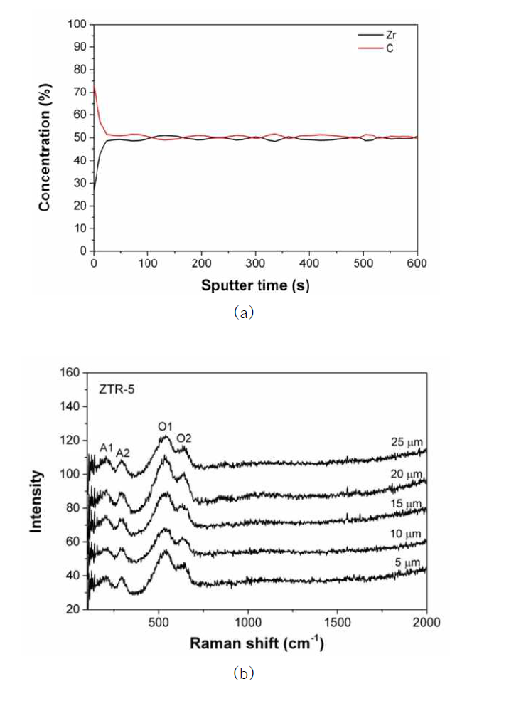 (a) AES results on the cross-section of ZrC and (b) Raman spectra of the across of the ZrC coating from the IPyC/ZrC interface for ZTR-5