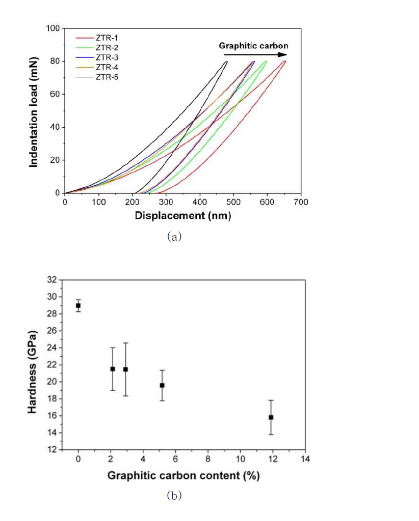 (a) Load-displacement curves of ZrC measured by nanoindentation and (b) variation of nanoindentation hardness of ZrC as a function of the carbon content