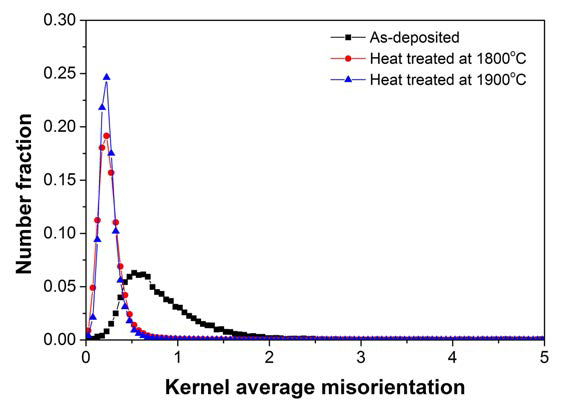 Kernel misorientation map and misorienation distributions in a ZrC single phase