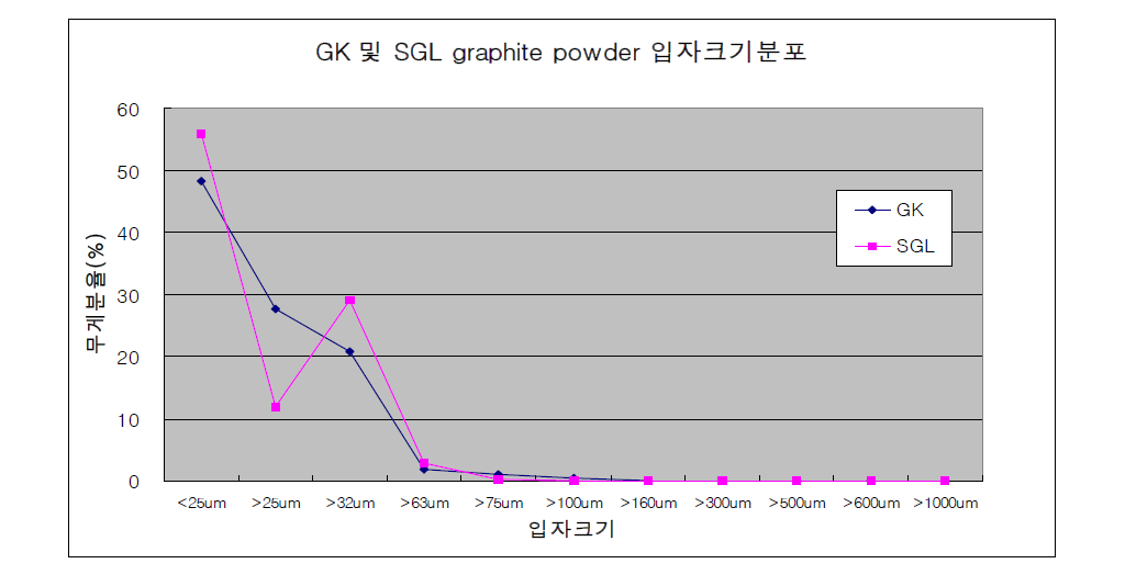 GK 및 SGL graphite 분말의 입자크기 분포