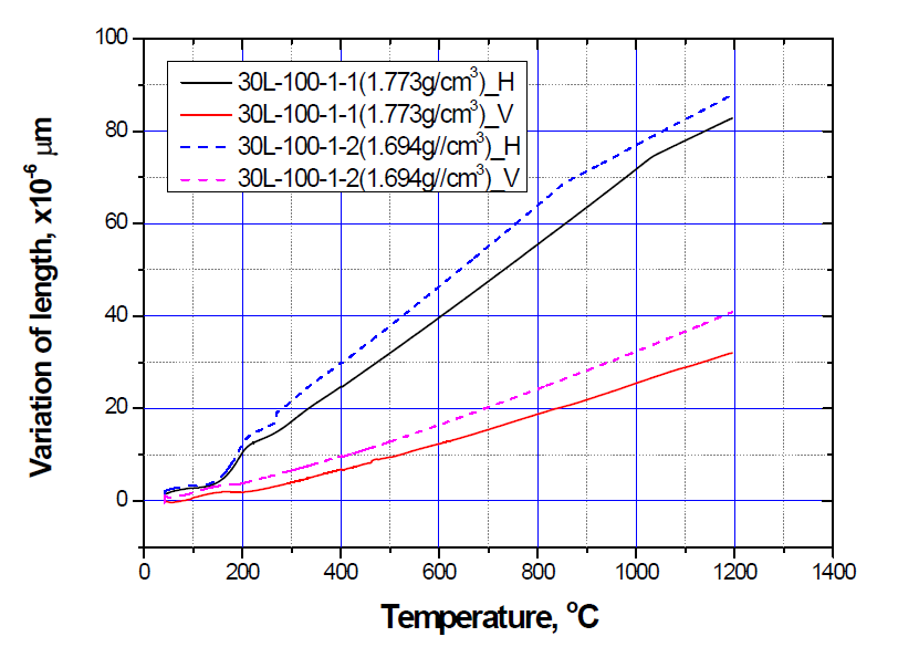 성형체 시편의 성형방향의 수직(V) 및 수평방향(H)과 온도에 따른 길이변화