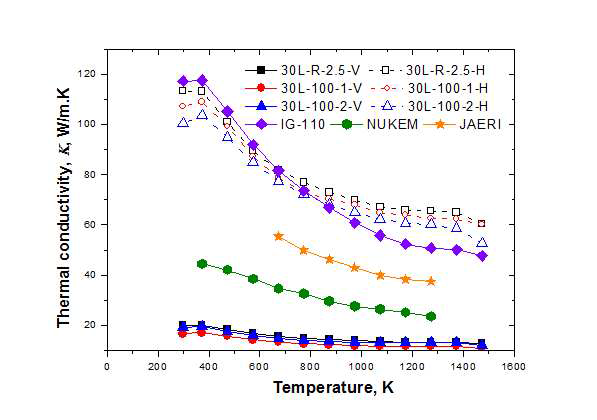 자체 제작한 흑연 matrix 시편의 온도에 따른 열전도도 변화