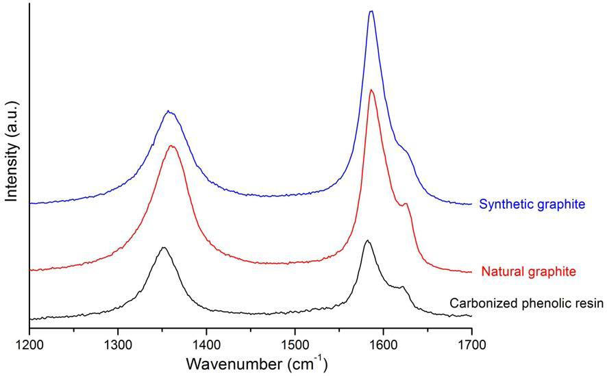 Natural 흑연, synthetic 흑연, phenolic resin의 Raman spectra