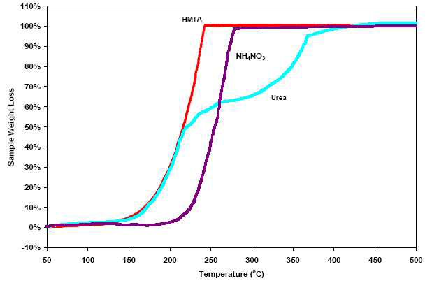 Broth제조에 사용된 HMTA, NH4NO3와 Urea의 TGA분석곡선