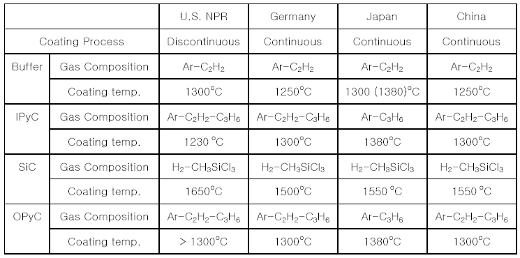 Comparison of U.S., Germany, Japan and China TRISO-coated Particle Fuel Fabrication