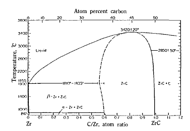 Phase diagram of Zr-ZrC system