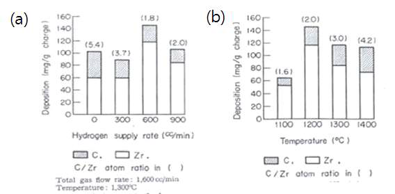 Effect of changes in (a) deposition temperature and (b) hydrogen supply rate on deposition of carballoy