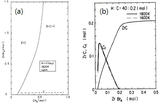Thermodynamic calculation results; (a) effect of ZrBr4 supply on the deposition of ZrC/C (Cf : free carbon) and (b) a map of deposition products