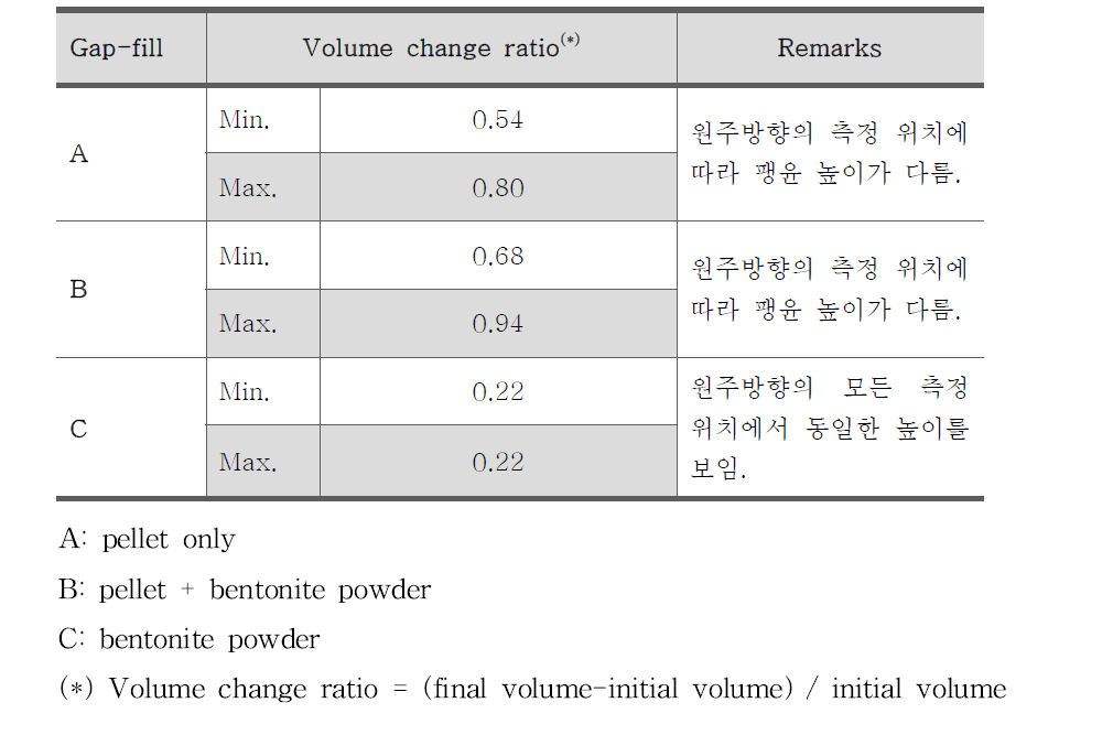 자유체적팽윤에 의한 다층펠렛 갭채움재의 부피변화