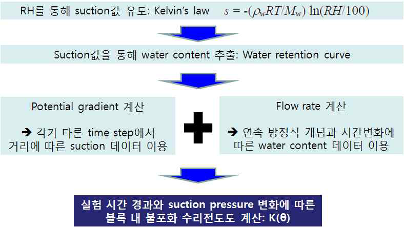 완충재의 불포화 수리전도도 평가 방법