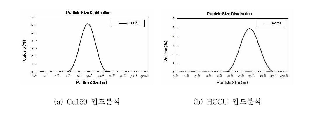 분말 종류별 입도분석