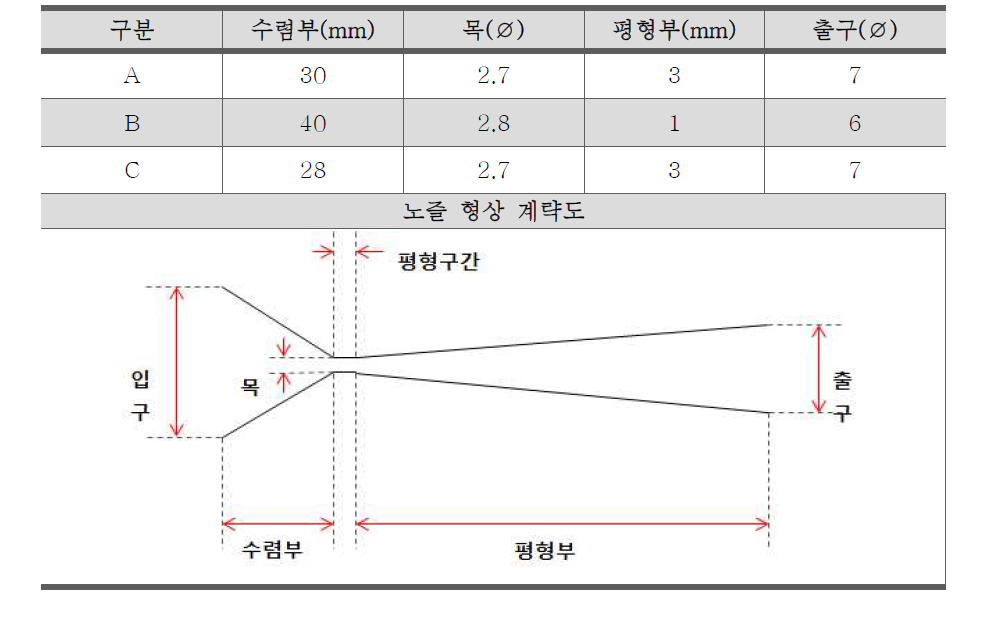 저온분사코팅 노즐 내부 형상 조건