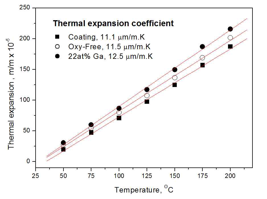 코팅동, 일반고순도동, 갈륨구리코팅동의 열팽창계수
