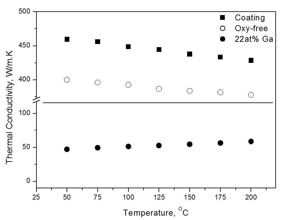 코팅동, 일반고순도동, 갈륨구리코팅동의 열전도도