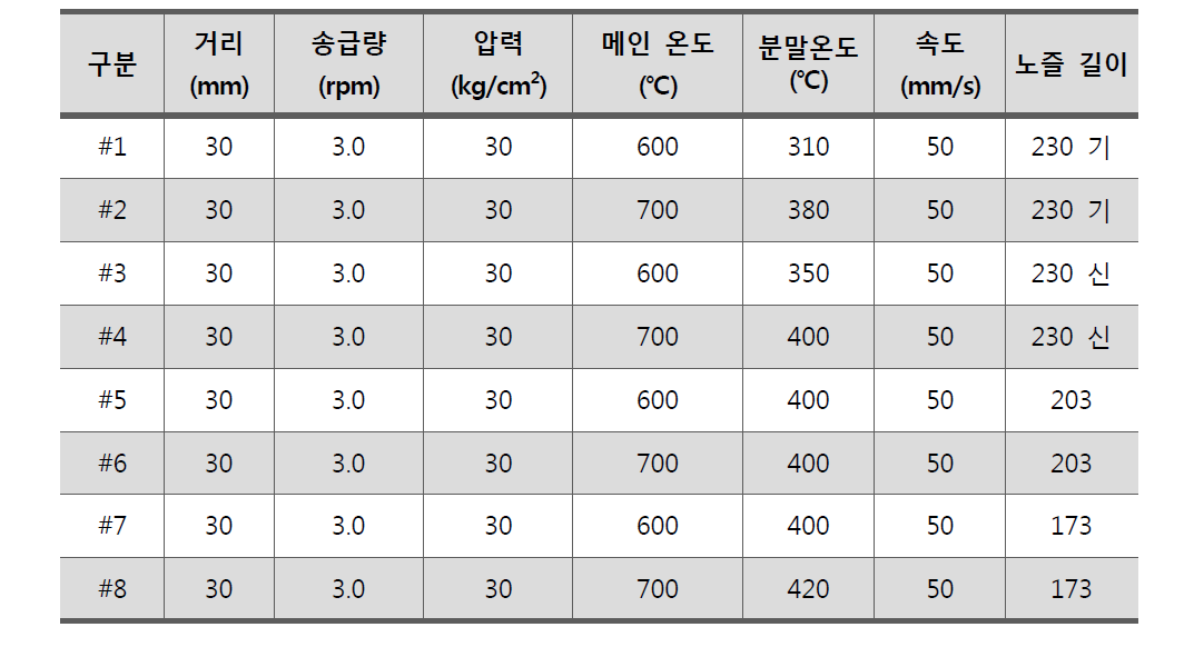 신규 노즐을 이용한 저온분사코팅 공정 조건