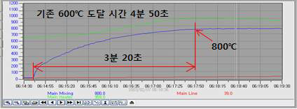 급속가열 히터 성능평가 결과