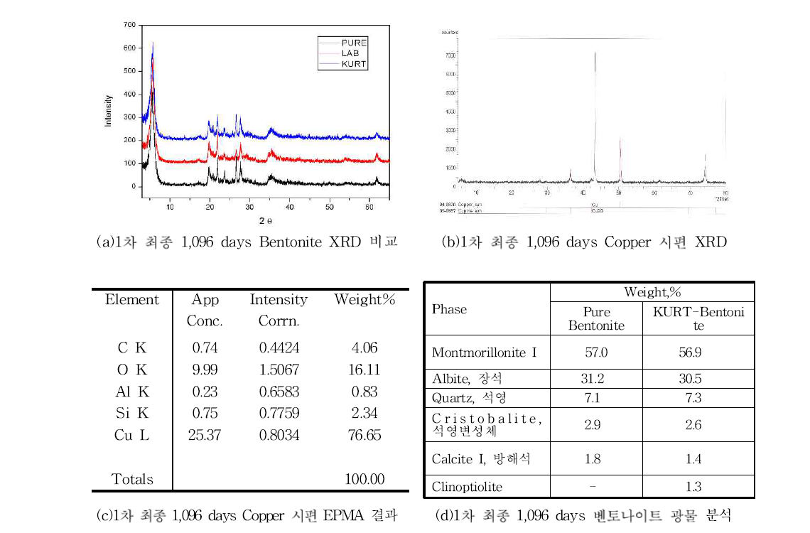 KURT 1차 장기부식 구리시편 및 완충재 분석결과.
