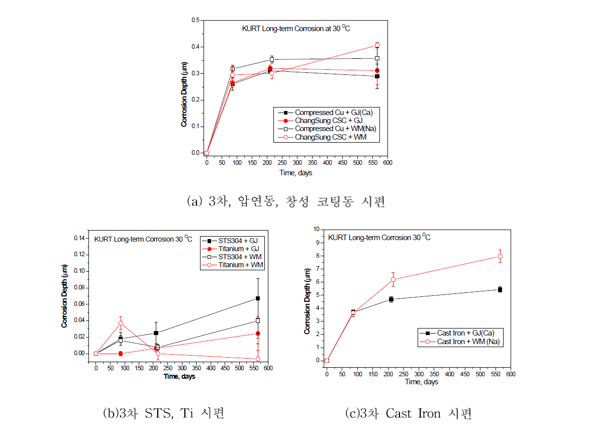 KURT 3차 장기부식시험(30 ℃/ Ca/Na-bentonite) 부식 두께 그래프