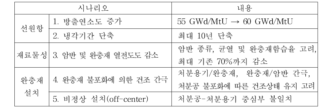 비정상 과열 시나리오