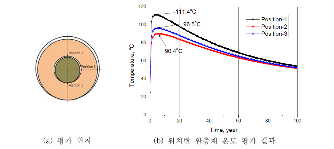 off-center-1 시나리오 완충재 온도 평가 결과