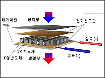 열전소자 원리