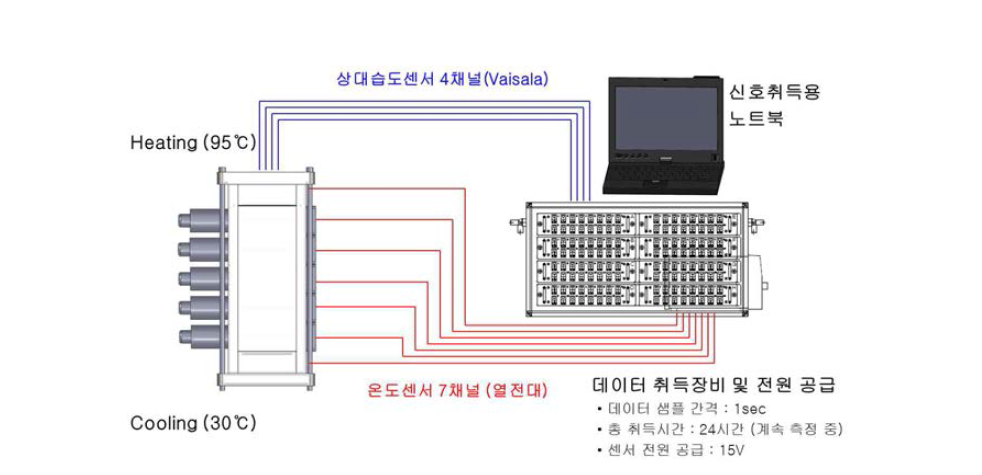 Lab-TH 실험장치 셋업