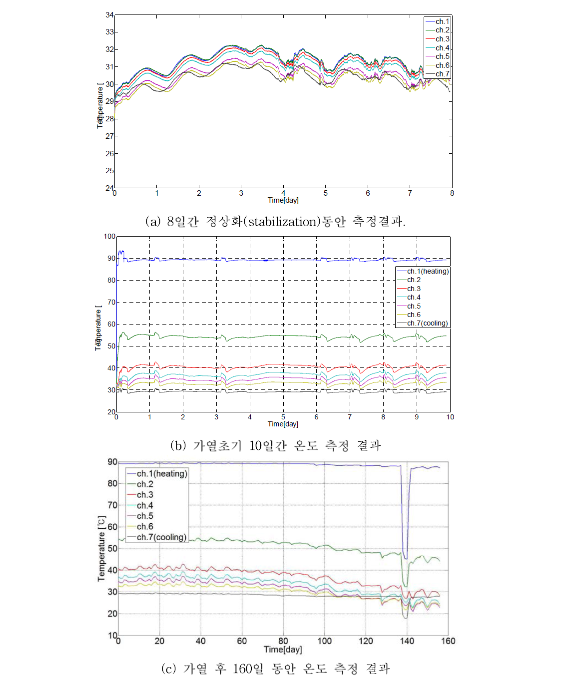 열전대를 이용한 온도 측정 결과