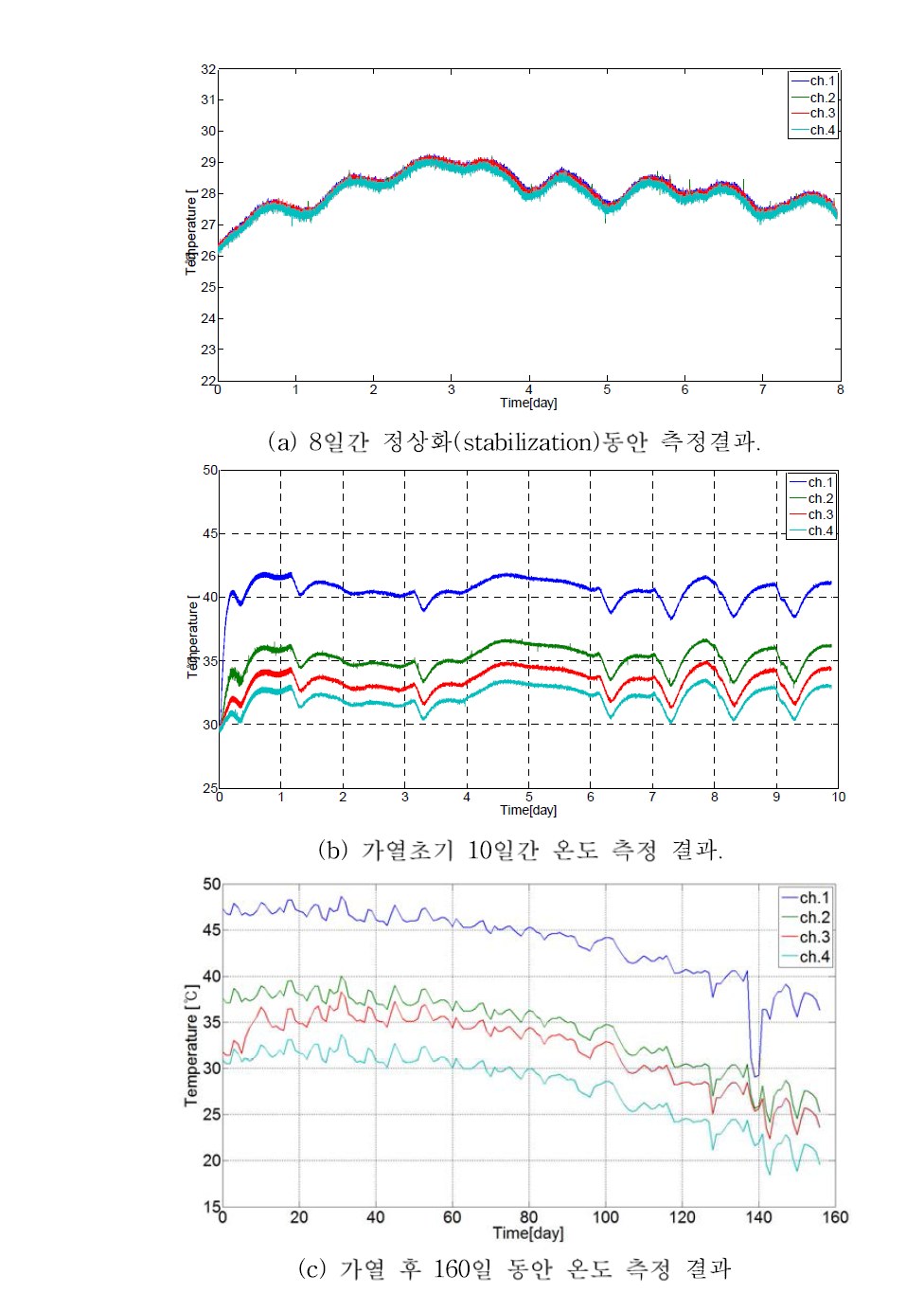 상대습도 센서를 이용한 완충재 온도.