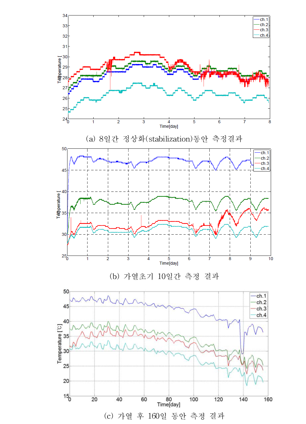 토양수분센서를 이용하여 측정한 완충재 온도