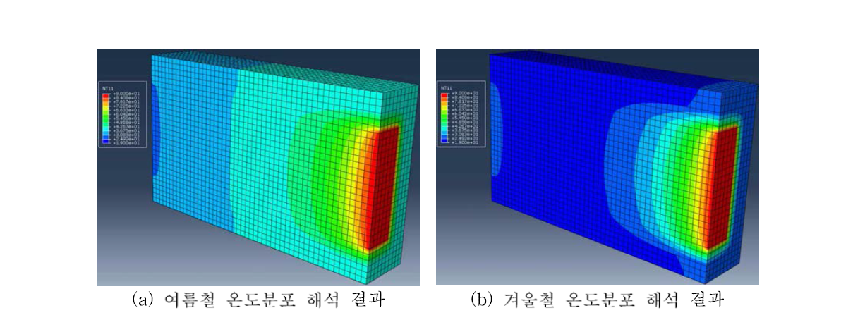 계절에 따른 온도분포 해석 결과