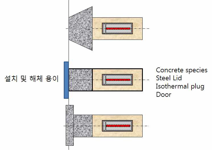 다양한 형태의 플러그들; 위에서부터 1. 쇄기형(Wedge style), 2. 선형 (Plain style), 3 T-Stopper 형