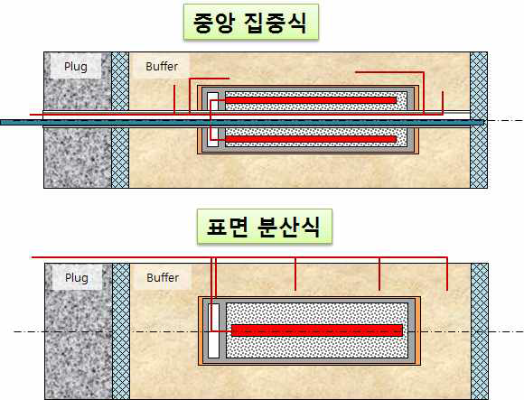 센서라인의 외부 방출 방안; 1. 중앙 집중식, 2. 표면 분산식